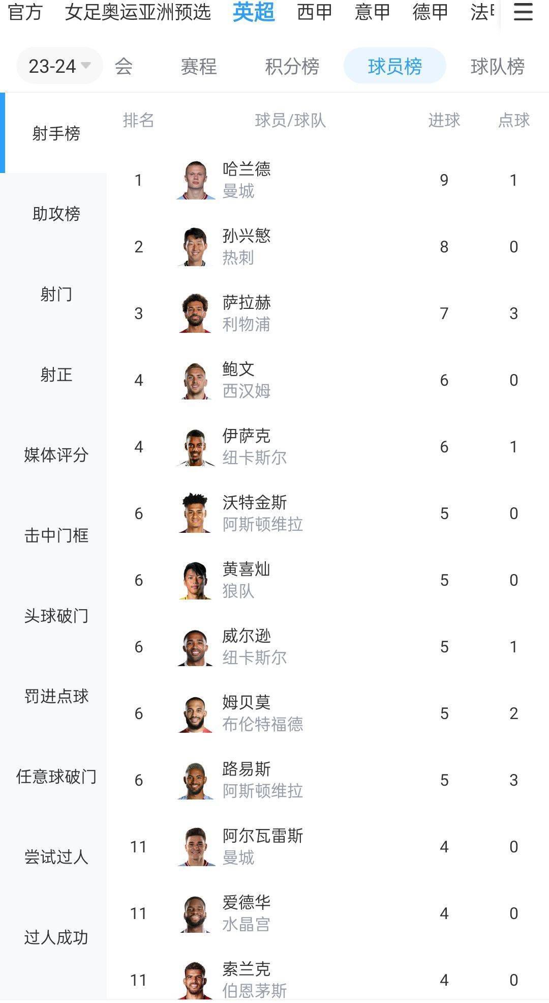 纽卡0-1不敌卢顿 汤森破门巴克利助攻+中框北京时间12月23日23时，英超第18轮，纽卡斯尔联客场挑战卢顿。